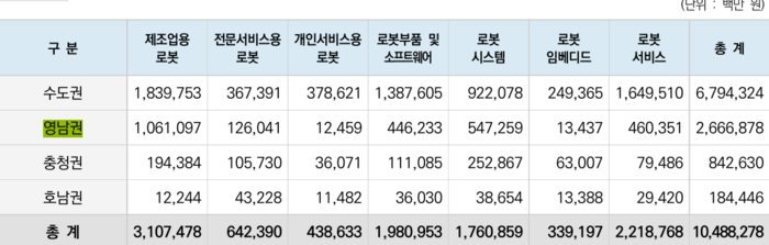 권역별 로봇 매출 현황. 출처 한국로봇산업진흥원 로봇산업실태보고서