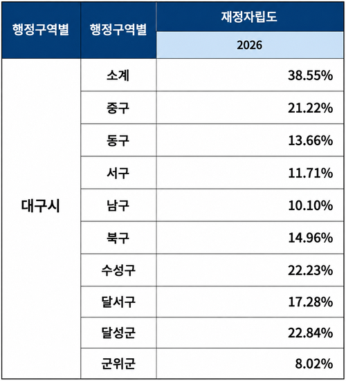 대구지역 재정자립도 현황. 출처 국가데이터처 국가통계포털. 표=ChatGPT