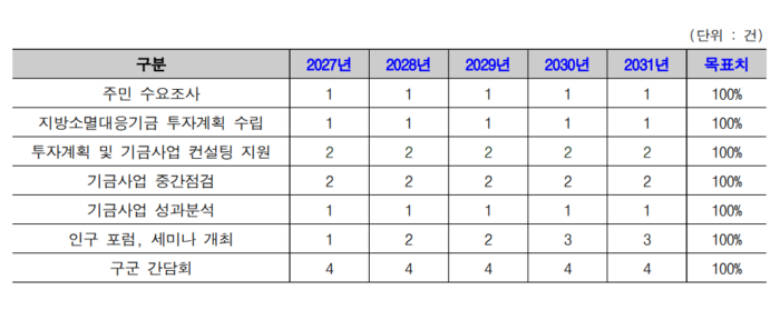 대구 남구청 2027~2031년 남구 인구감소지역대응 기본계획(안)에 담긴 지방소멸대응기금 청사진은 인구감소위기대응센터 운영 명목의 전문가 자문료, 간담회 개최 등 기구 유지비로만 구성돼 있다. <대구 남구청 제공>