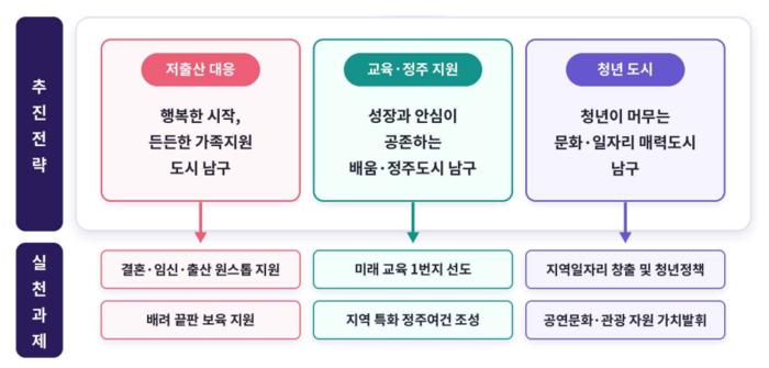 대구 남구청이 2027~2031년 남구 인구감소지역대응 기본계획(안)을 통해 발표한 기본계획 추진전략 및 실천과제. 대구 남구청 제공