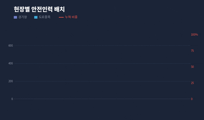 대회 기간 하루 1천634명이 경기장 5곳과 도로 종목 4곳에 배치된다.  그래프= 조직위원회 자료를 기반으로 AI 클로드.