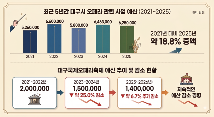 대구시의 최근 5년간(2021~2025) 오페라 관련 사업 예산 및 대구국제오페라축제 예산 추이(2021~2026). 인포그래픽=Gemini