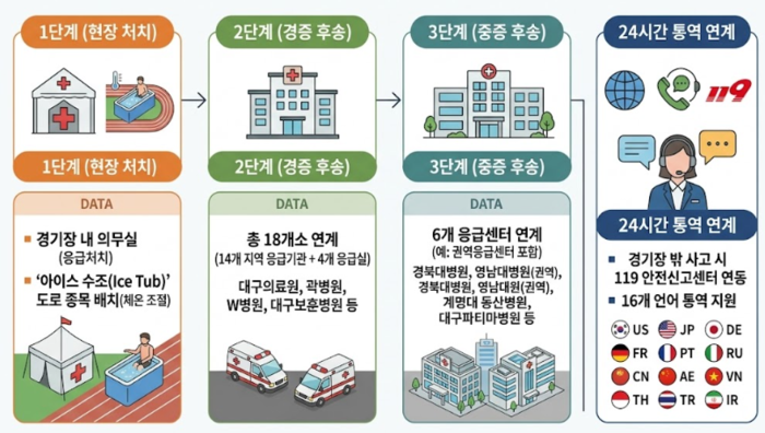 2026 대구세계마스터즈육상경기대회를 대비해 대회 조직위원회가 마련한 의료 후송 체계 개요도. 그래프=조직위원회 자료 기반 Gemini