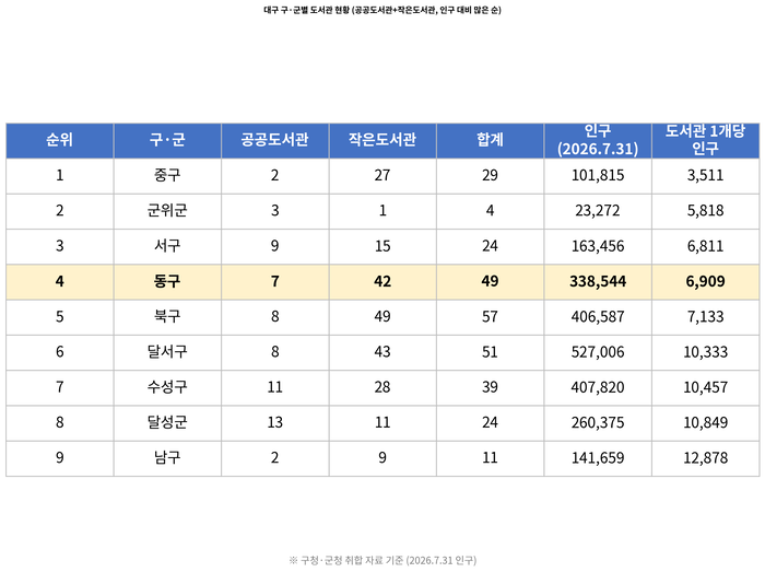 대구 9개 구·군별 도서관 현황. 각 구·군 자료 토대로 Claude 생성