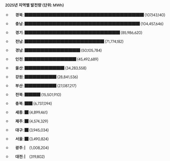지역별 발전량.