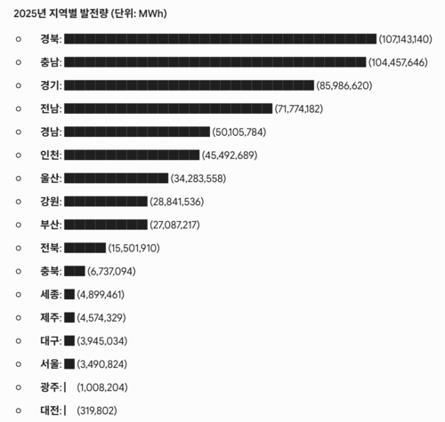 지역별 발전량. 그래프=Gemini