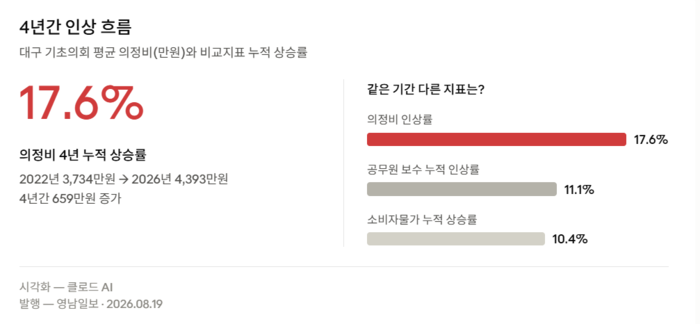 대구지역 기초의회 의정비 인상률.<행정안전부 내고장알리미=생성형AI 클로드>