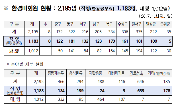 대구 환경미화원 현황. 대구시 자원순환과 제공