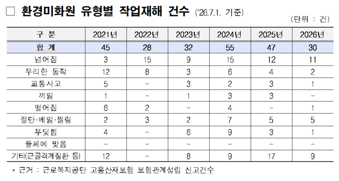 환경미화원 유형별 작업재해 건수. 대구시 제공