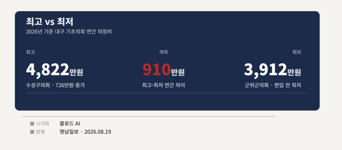 대구지역 기초의회 의정비 비교.<행정안전부 내고장알리미=생성형AI 클로드>