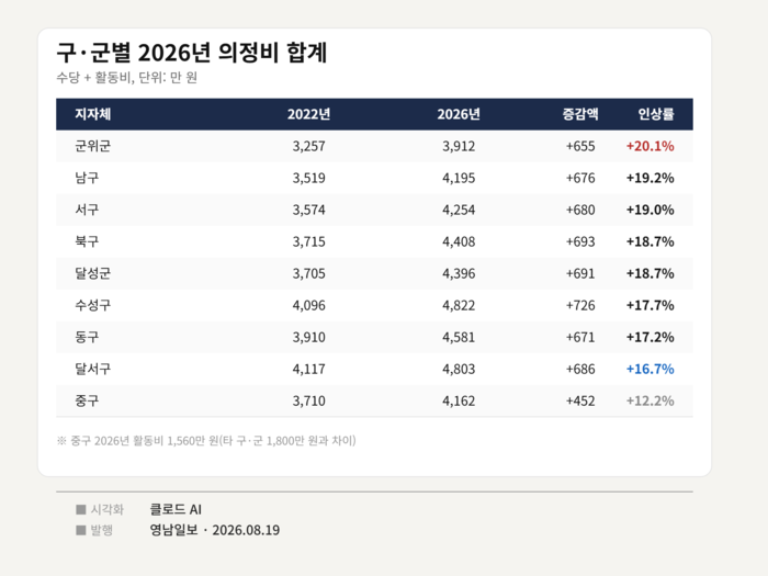 대구지역 기초의회 의정비 인상 금액.<행정안전부 내고장알리미=생성형AI 클로드>