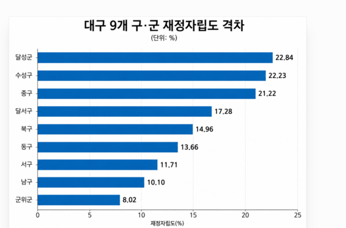 2026년 당초예산 기준 대구 9개 구·군의 재정자립도를 비교한 그래프. 달성군이 22.84%로 가장 높고, 수성구 22.23%, 중구 21.22%가 뒤를 이었다. 반면 군위군은 8.02%로 가장 낮았고, 남구 10.10%, 서구 11.71% 순으로 낮았다. 최고인 달성군과 최저인 군위군의 격차는 14.82%포인트다. 자료:지방재정365