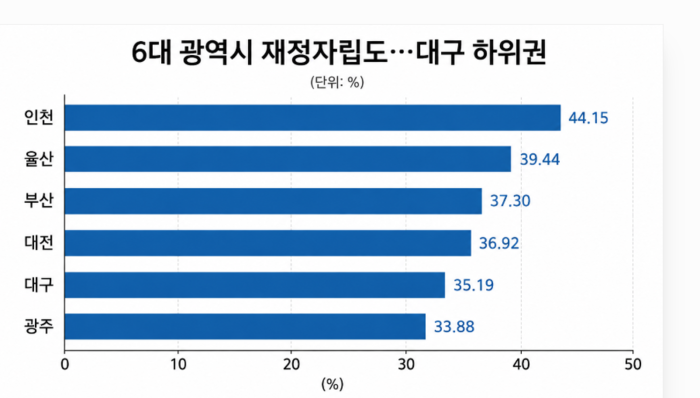2026년 당초예산·본청 기준 6대 광역시 재정자립도를 비교한 그래프. 인천이 44.15%로 가장 높았고 울산 39.44%, 부산 37.30%, 대전 36.92% 순이었다. 대구는 35.19%로 6개 광역시 가운데 5위에 머물렀으며, 광주는 33.88%로 가장 낮았다. 자료:행정안전부 지방재정365