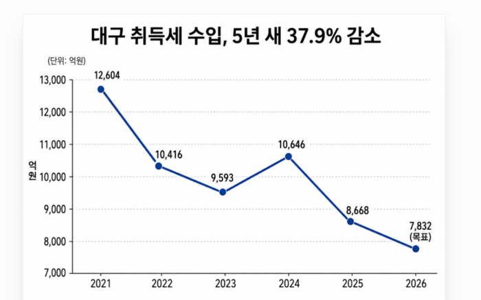 대구 취득세 수입은 2021년 1조2천604억원에서 2025년 8천668억원으로 줄었다. 올해 세입 목표액은 7천832억원이다. 2021~2025년은 실제 수입 실적, 2026년은 세입 목표액 기준. 대구시 및 대구시의회 제공