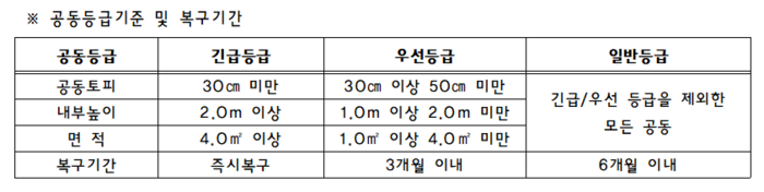 대구 수성구청이 진행 중인 달구벌대로 수성교~사월교 GPR 탐사의 공동 대응 기준. 수성구청 제공