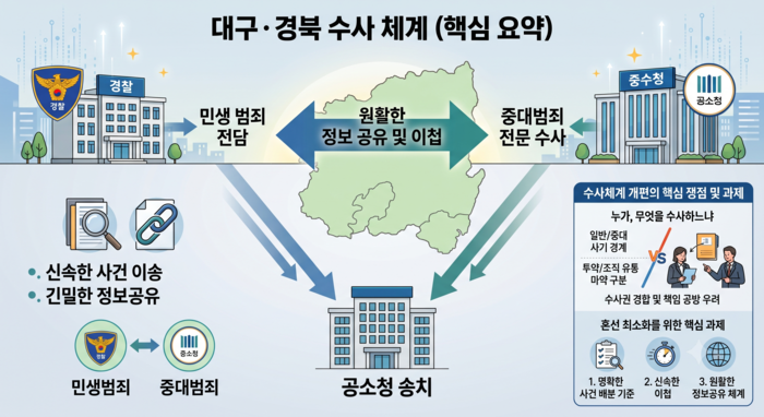 오는 10월 검찰 개혁에 따라 전활될 대구 경찰·중수청 간 수사 체계. 이미지=생성형 AI Gemini