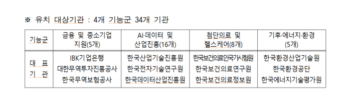 대구시가 2차 공공기관 이전 유치 대상으로 선정한 4개 기능군과 대표 기관. 금융·중소기업 지원, AI·데이터 및 산업진흥, 첨단의료·헬스케어, 기후·에너지·환경 분야에서 모두 34개 기관을 유치 대상으로 분류했다.<대구시 제공>