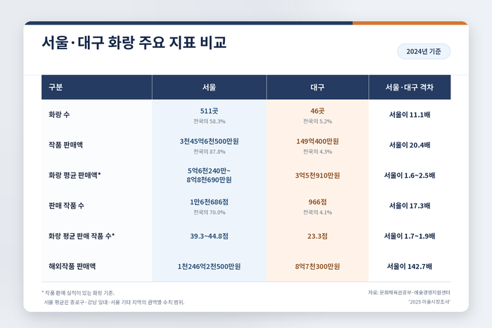 서울·대구 화랑 주요 지표. 생성형 AI, 챗GPT