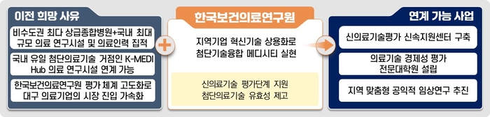 한국보건의료연구원의 대구 이전을 희망하는 사유. 이 기관은 신의료기술의 평가 기능을 담당하고 있다.<대구시 제공>