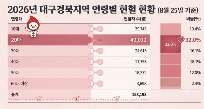 이달 25일 기준 대구경북지역 연령별 헌혈자수 현황. 자료출처 대구경북혈액원. 이미지=Gemini