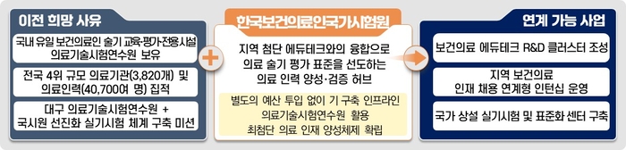 한국보건의료인국가시험원의 대구 이전 희망 사유와 연계 가능 사업. 대구시 제공