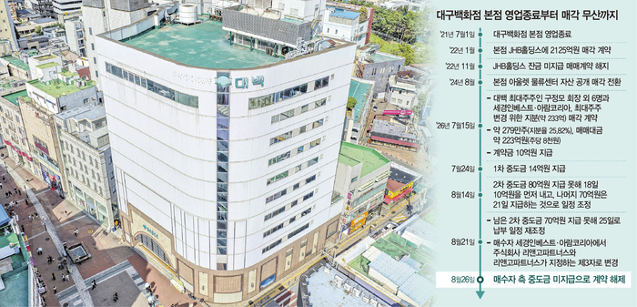 동성로 대구백화점 본점 전경. 대백 경영권 매각이 결국 무산되면서 2021년 영업종료 후 공실로 남은 대백 본점의 활용방안도 불투명해졌다. 영남일보 DB. 그래픽=염정빈기자