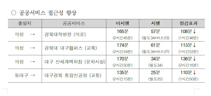 대구경북 공항철도 개통 시 의성~경북대병원은 108분, 동대구~TK공항은 110분 단축되는 등 주요 생활·교통시설 접근성이 크게 개선될 전망이다. 대구시 제공
