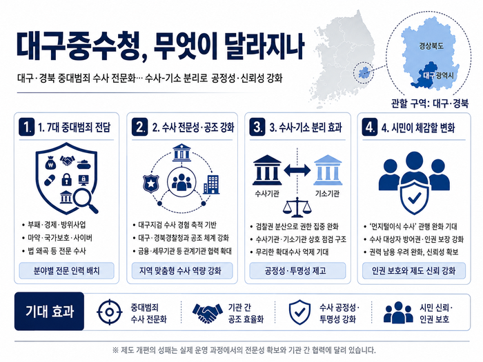 대구중수청 출범에 따른 기대효과. 이미지=ChatGpt