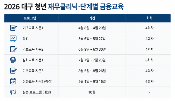 대구시에서 올해 최초로 도입한 청년 재무클리닉 사업 프로그램 일정. 그래프= 대구시 청년정책과 자료 토대로 Claude.