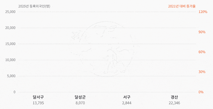 2025년 등록외국인 수와 2021년 대비 증가율. 경산은 2만2천346명으로 네 곳 가운데 규모가 가장 크고, 증가율도 113.3%로 가장 높다. 대구에서는 달서구가 1만3천795명으로 가장 많지만, 증가율은 달성군이 60.7%로 달서구(42.8%)를 앞선다. 그래프=클로드