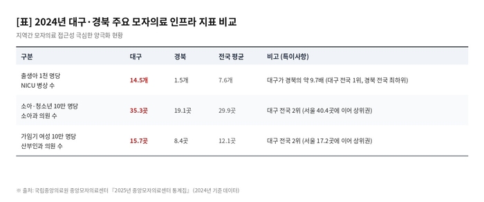 2024년 대구·경북 주요 모자의료 인프라 현황. 국립중앙의료원 중앙모자의료센터 제공