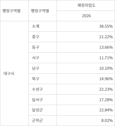 대구지역 재정자립도 현황. (출처: 국가데이터처 국가통계포털)