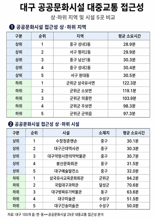 대구 공공문화시설 대중교통 접근성 분석 표. 영남일보 자체 분석. 생성형AI 챗GPT