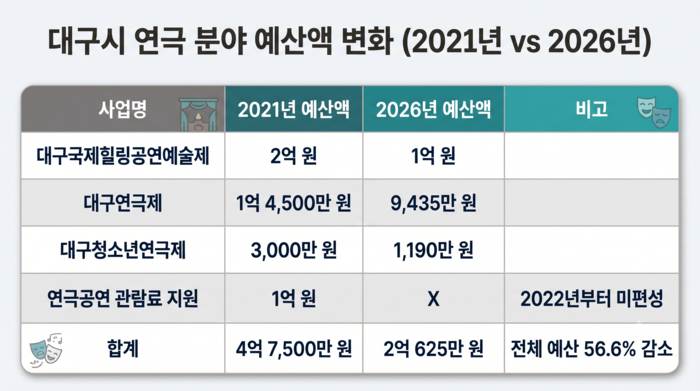 대구시 연극 분야 예산액 변화. 2021년 4억7천500만원에서 올해 2억265만원으로 절반 이상 줄었다. 인포그래픽=Gemini