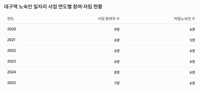 대구시와 한국철도공사(코레일), 대구노숙인종합지원센터가 2020년부터 매년 운영 중인 노숙인 일자리 창출 협력사업의 연도별 참여자 및 자립노숙인 현황. 대구시 자료를 토대로 Claude 생성