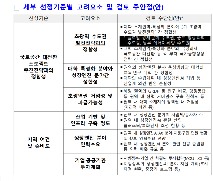 정부가 제시한 서울대 10개 만들기 선정 세부기준. 초광역 수도권 발전전략과의 정합성을 거론하며 글로벌 경제·문화 수도권, 중부 행정·과학 수도권, 남부 에너지·해양 수도권을 예시로 들고 있다. 교육부 제공