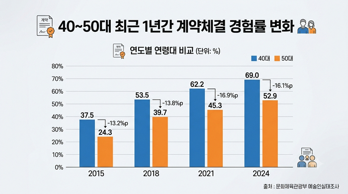 40~50대 최근 1년간 계약체결 경험률 변화. <인포그래픽=제미나이 생성>