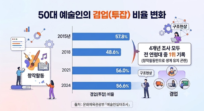 50대 예술인의 겸업 비율 변화. 인포그래픽=제미나이 생성