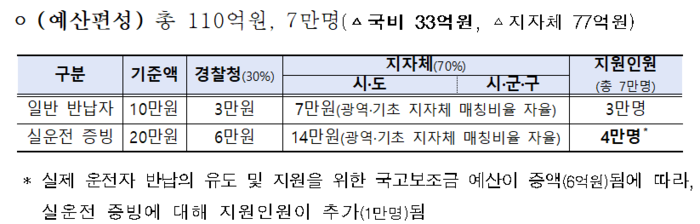 2026년 고령자 운전면허 반납 관련 국고보조금 사업 개편(차등지원) 현황. 대구시 제공