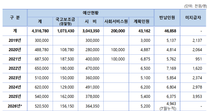 대구지역  고령자 운전면허 자진반납 예산 현황 및 반납인원. 대구시 제공