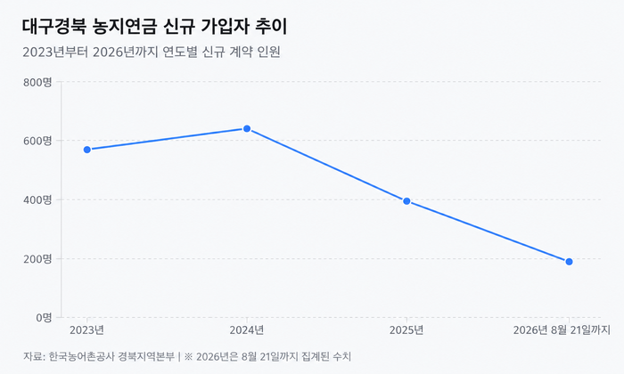 대구경북지역 농지연금 신규 가입자는 2023년 567명에서 2024년 637명으로 늘었다가 지난해 394명으로 감소했다. 올해는 8월 21일까지 189명이 계약했다. 자료:한국농어촌공사 경북지역본부. 그래프= 챗지피티