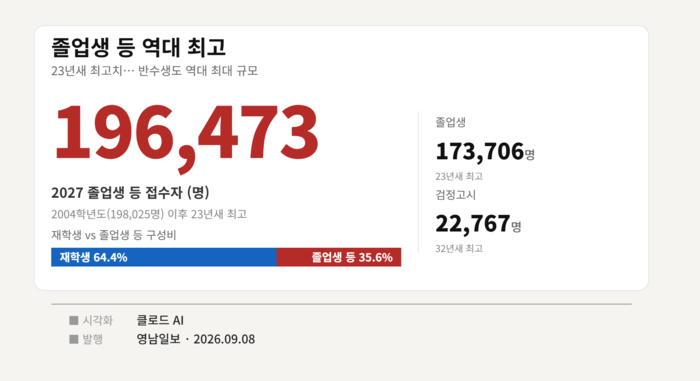 2027학년도 대학입시 재학생, 졸업생 비율. 그래프=종로학원 자료를 바탕으로 AI 클로드