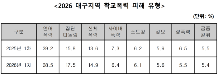 대구지역 학교폭력 피해 유형. 대구시교육 제공