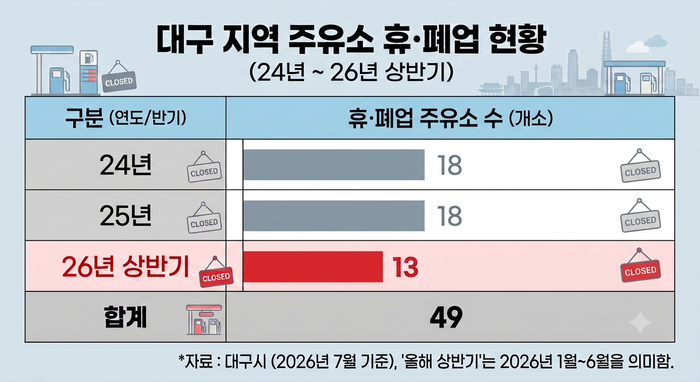 대구 지역 주유소 휴·폐업 현황. 이미지=Gemini