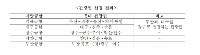 문화체육관광부가 10일 발표한 지방공항 중심 5대 관광권 선정 결과. 대구공항 관광권은 대구~경주~안동으로 구성됐으며, 경주를 연결고리로 김해공항 관광권과 연계해 육성한다. 문체부 제공