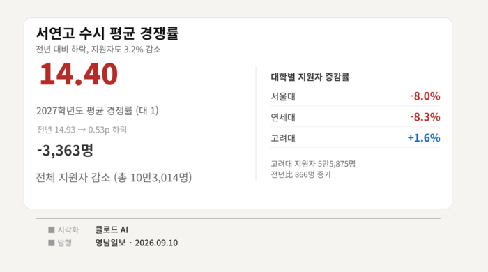 서울대, 연세대 수시 모집 경쟁률이 전년도보다 떨어진 반면 고려대는 올랐다. 출처=종로학원. 그래프=생성형AI 클로드