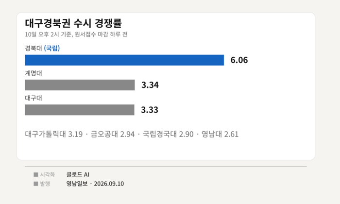 대구경북권 대학 수시모집 경쟁률. 출처=각 대학 홈페이지. 그래프=생성형AI 클로드