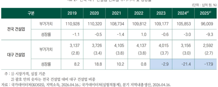 전국·대구 건설업 부가가치 및 성장률 <출처 대구정책연구원>