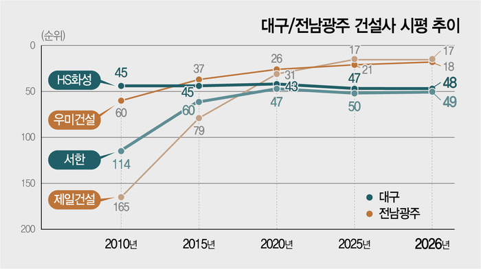 대구와 전남광주에 본사를 둔 주요 건설사 시공능력평가 순위 추이