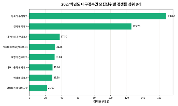 대구경북권 모집단위별 경쟁률 상위 학과. 출처=송원학원. 이미지=생성형 AI 클로드